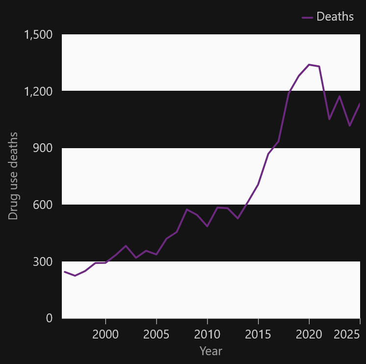 Graph of drug-related deaths in Scotland from 1996 to 2025