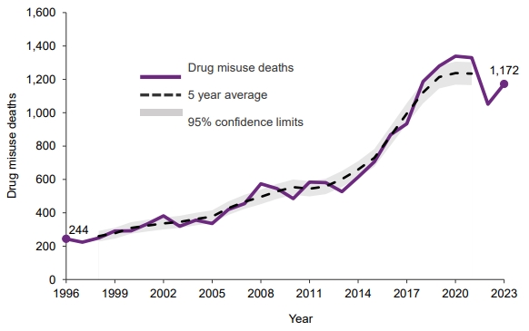 Graph of drug-related deaths in Scotland from 1996 to 2023