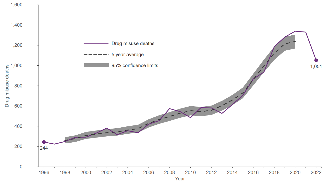 Graph of drug misuse deaths in Scotland, 1996-2022