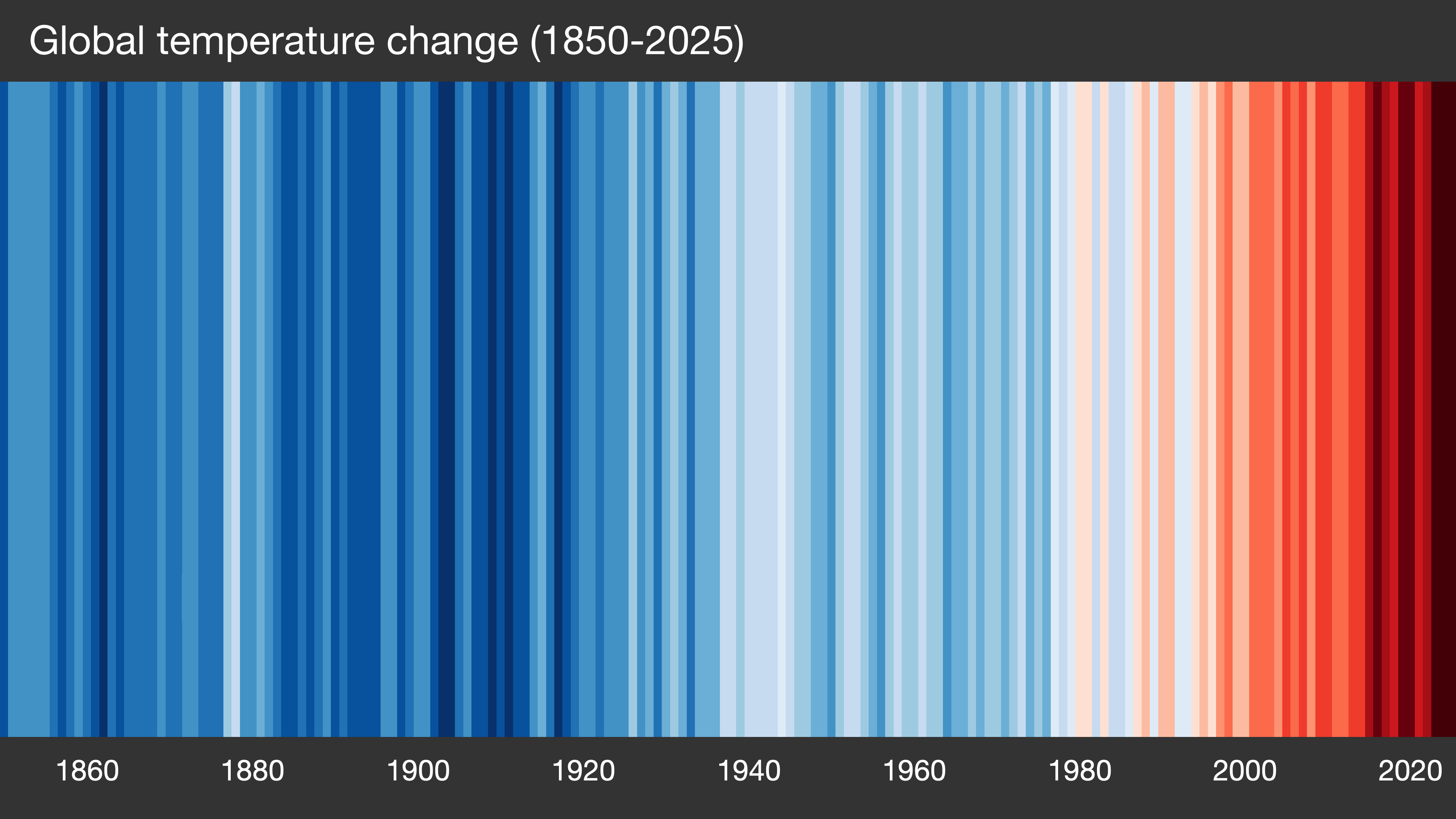 A colourful line chart of the global temperature change - goes from darker blue, to lighter blue, to red